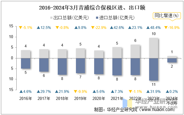2016-2024年3月青浦综合保税区进、出口额