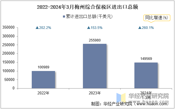 2022-2024年3月梅州综合保税区进出口总额