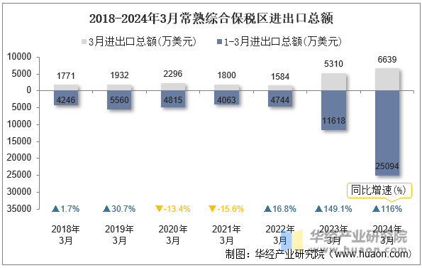 2018-2024年3月常熟综合保税区进出口总额