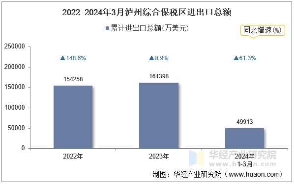 2022-2024年3月泸州综合保税区进出口总额