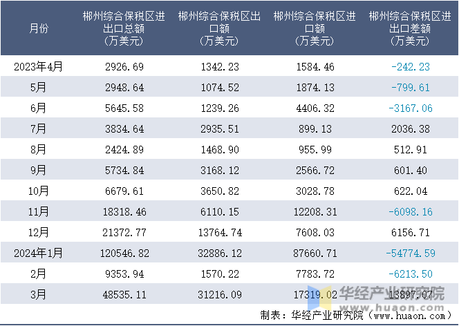 2023-2024年3月郴州综合保税区进出口额月度情况统计表