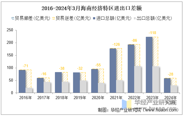 2016-2024年3月海南经济特区进出口差额