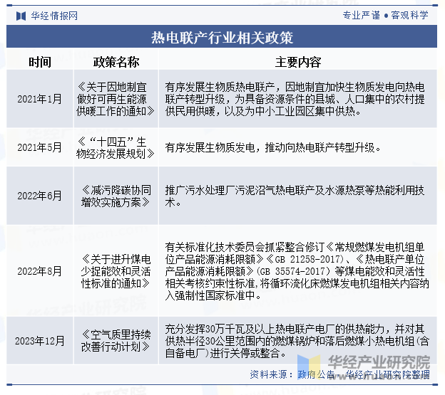 热电联产行业相关政策