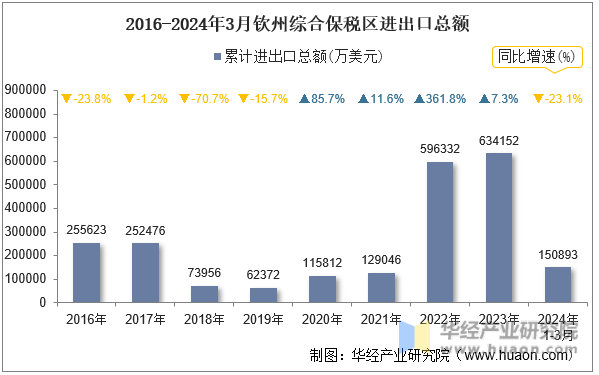 2016-2024年3月钦州综合保税区进出口总额