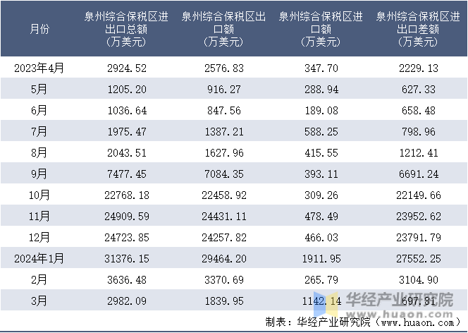 2023-2024年3月泉州综合保税区进出口额月度情况统计表