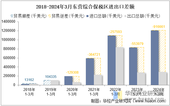 2018-2024年3月东营综合保税区进出口差额