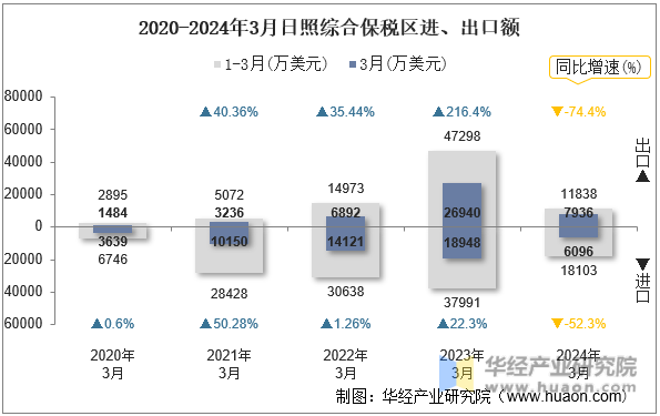 2020-2024年3月日照综合保税区进、出口额