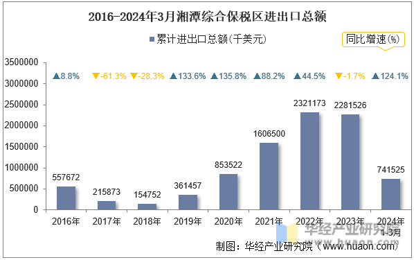 2016-2024年3月湘潭综合保税区进出口总额