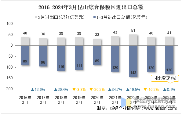 2016-2024年3月昆山综合保税区进出口总额