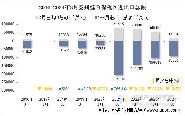 2016-2024年3月泰州综合保税区进出口总额