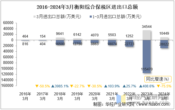 2016-2024年3月衡阳综合保税区进出口总额