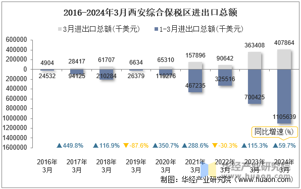2016-2024年3月西安综合保税区进出口总额