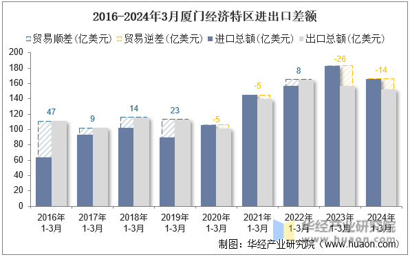 2016-2024年3月厦门经济特区进出口差额