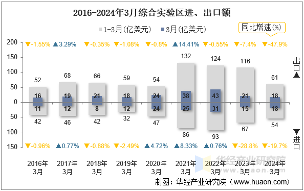 2016-2024年3月综合实验区进、出口额