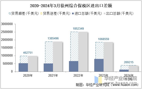 2020-2024年3月徐州综合保税区进出口差额