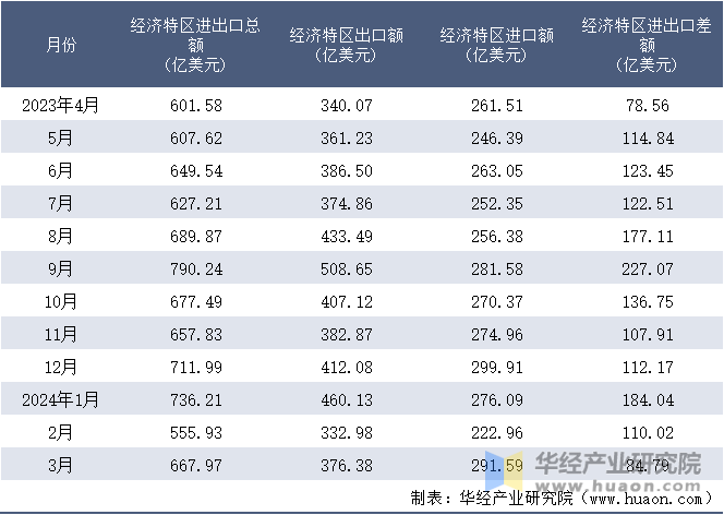 2023-2024年3月经济特区进出口额月度情况统计表