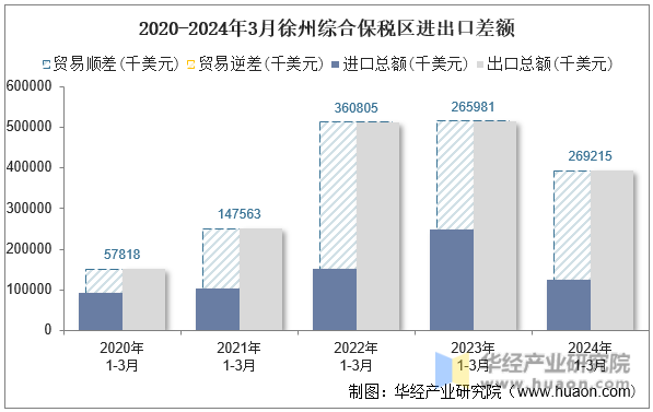 2020-2024年3月徐州综合保税区进出口差额