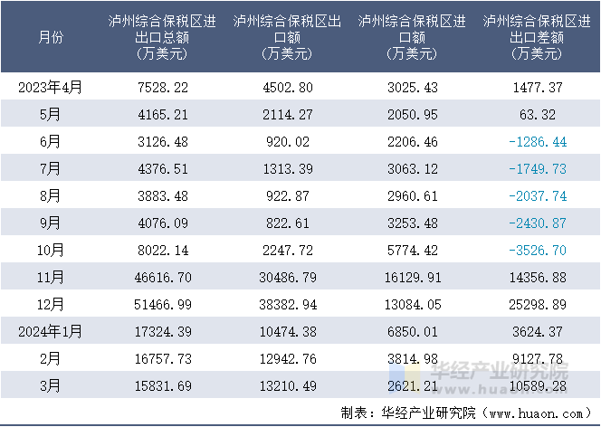 2023-2024年3月泸州综合保税区进出口额月度情况统计表