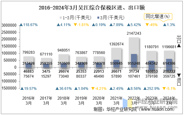 2016-2024年3月吴江综合保税区进、出口额