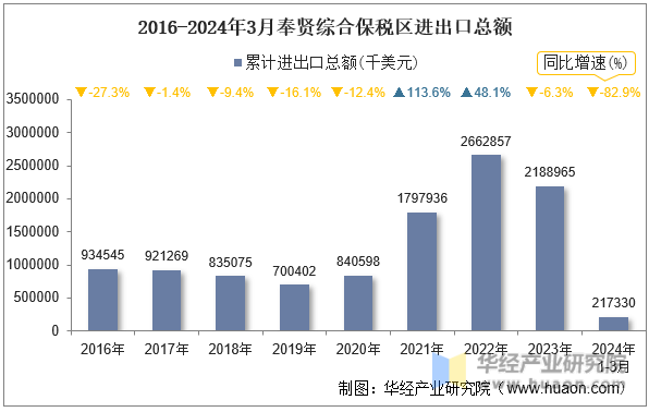 2016-2024年3月奉贤综合保税区进出口总额