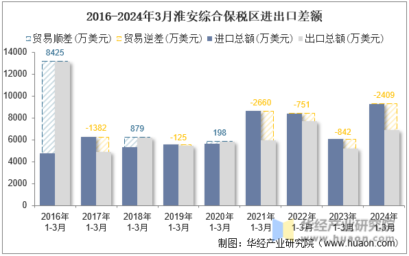2016-2024年3月淮安综合保税区进出口差额