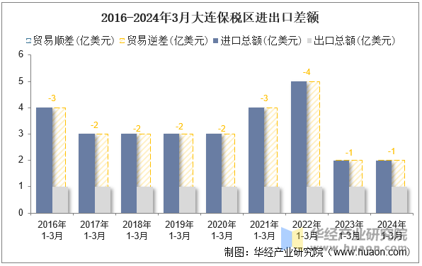 2016-2024年3月大连保税区进出口差额