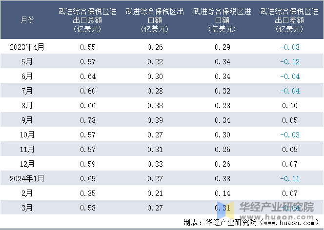 2023-2024年3月武进综合保税区进出口额月度情况统计表