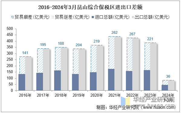 2016-2024年3月昆山综合保税区进出口差额