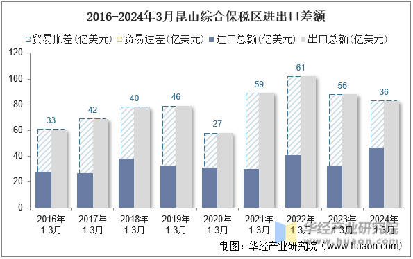 2016-2024年3月昆山综合保税区进出口差额