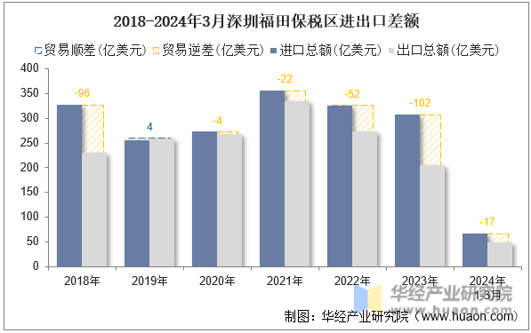 2018-2024年3月深圳福田保税区进出口差额