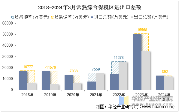 2018-2024年3月常熟综合保税区进出口差额