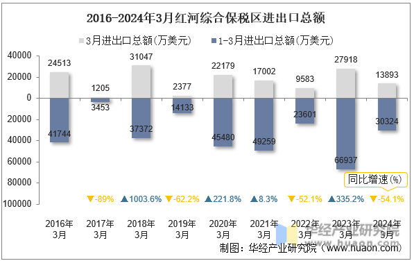 2016-2024年3月红河综合保税区进出口总额