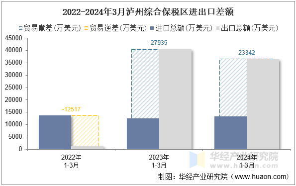 2022-2024年3月泸州综合保税区进出口差额