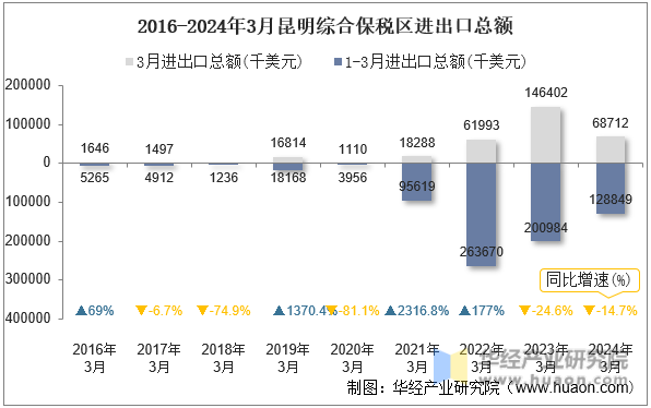 2016-2024年3月昆明综合保税区进出口总额