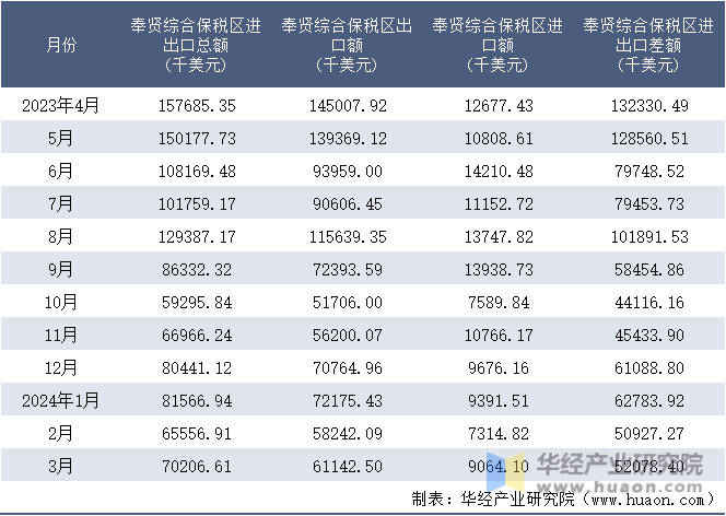 2023-2024年3月奉贤综合保税区进出口额月度情况统计表
