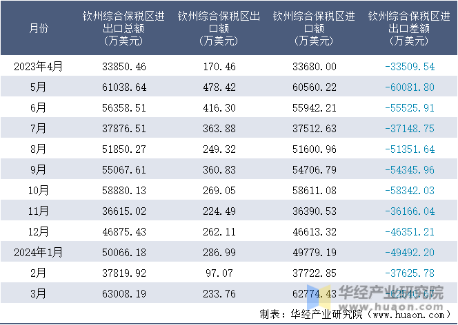 2023-2024年3月钦州综合保税区进出口额月度情况统计表