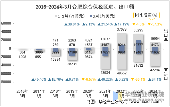 2016-2024年3月合肥综合保税区进、出口额