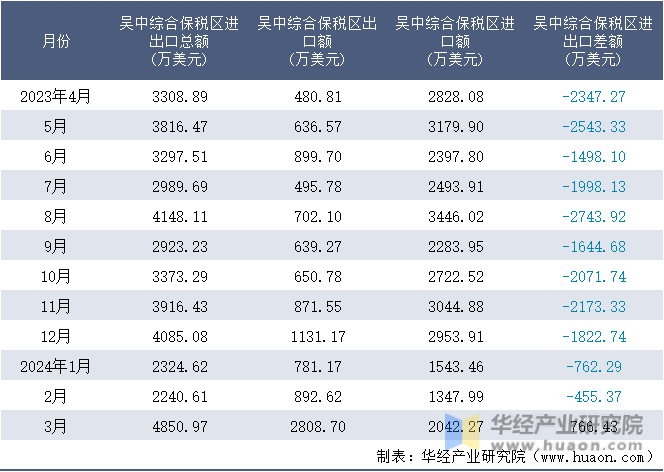 2023-2024年3月吴中综合保税区进出口额月度情况统计表