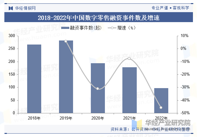 2018-2022年中国数字零售融资事件数及增速