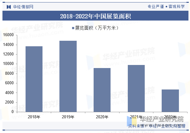 2018-2022年中国展览面积