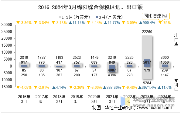 2016-2024年3月绵阳综合保税区进、出口额