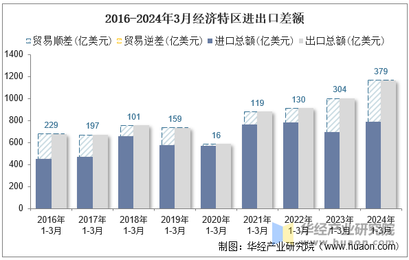 2016-2024年3月经济特区进出口差额