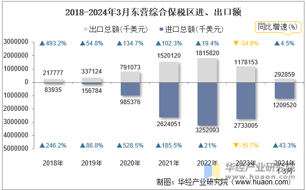 2018-2024年3月东营综合保税区进、出口额