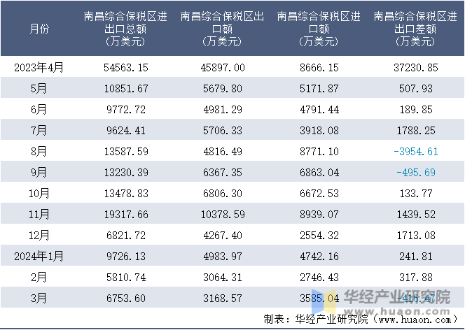 2023-2024年3月南昌综合保税区进出口额月度情况统计表