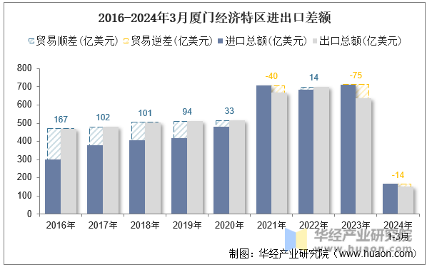 2016-2024年3月厦门经济特区进出口差额