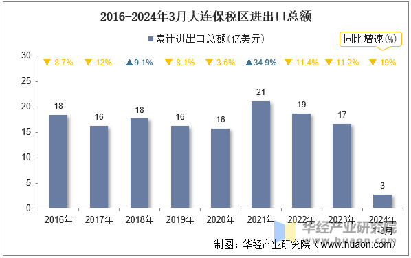 2016-2024年3月大连保税区进出口总额