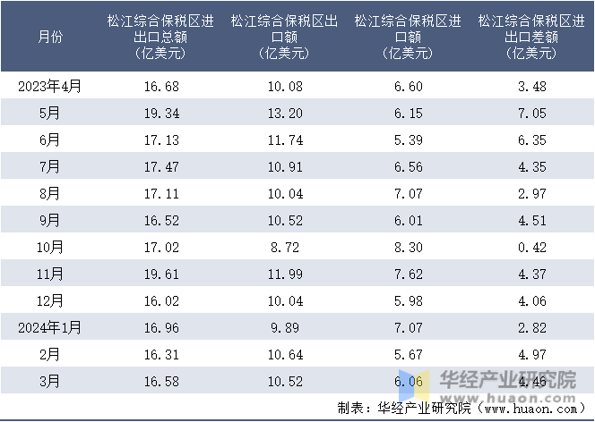 2023-2024年3月松江综合保税区进出口额月度情况统计表