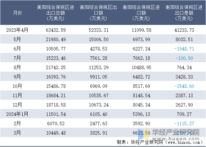 2023-2024年3月衡阳综合保税区进出口额月度情况统计表