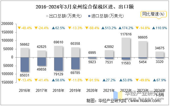 2016-2024年3月泉州综合保税区进、出口额