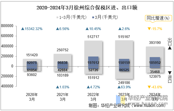 2020-2024年3月徐州综合保税区进、出口额